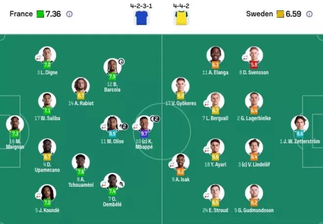 法国3-0瑞典！姆巴佩双响连刷纪录