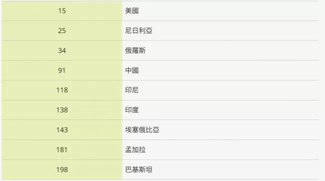 BBC：为何中国印度等8个人口大国无缘世界杯