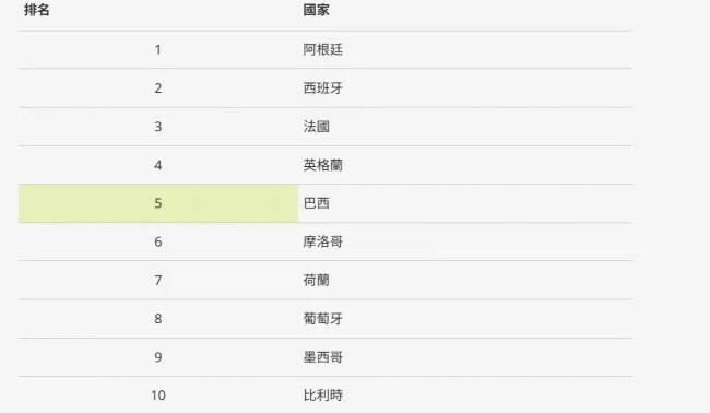 BBC：为何中国印度等8个人口大国无缘世界杯