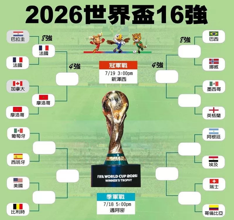 世界杯／被拒绝握手 巴拉圭门将用球砸姆巴佩…赛后致歉