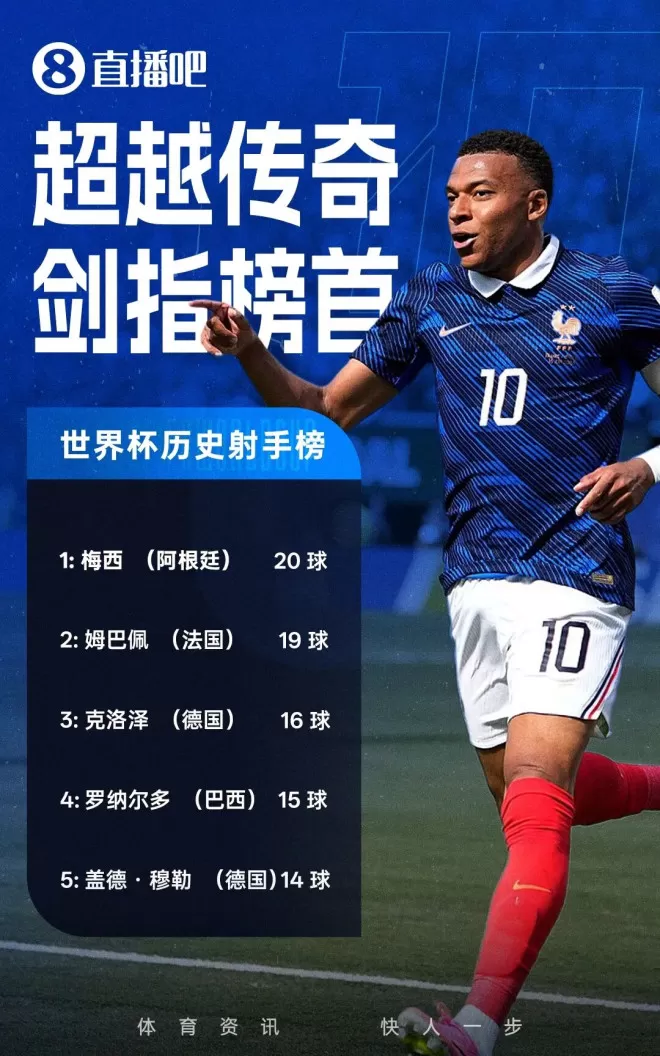 法国队，晋级8强！姆巴佩点射，19场19球，只落后榜首梅西1球