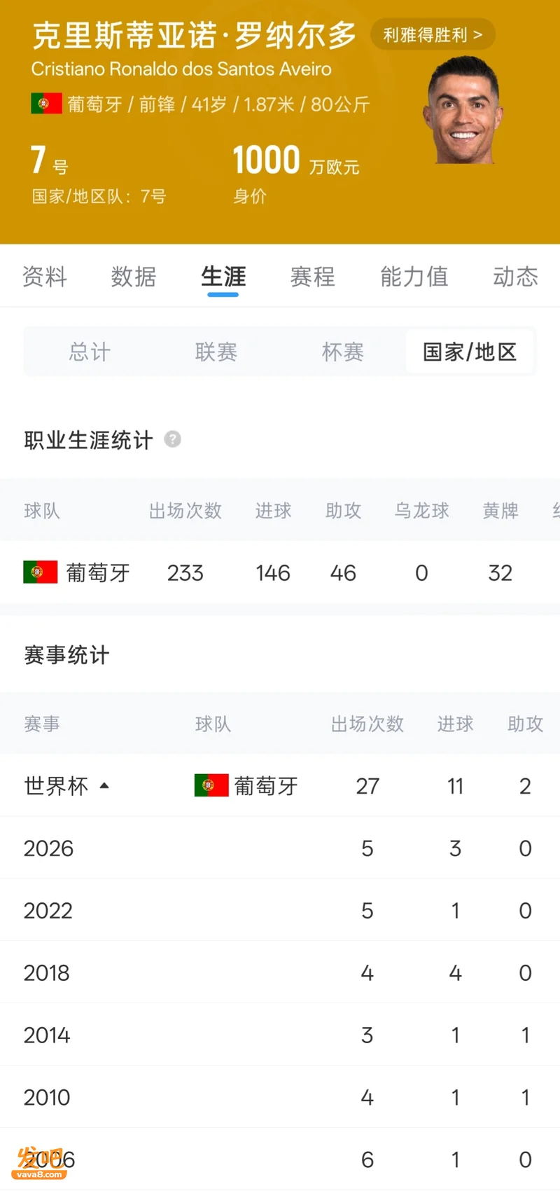 最后一舞谢幕!41岁C罗泪洒赛场 6届世界杯11球2助攻