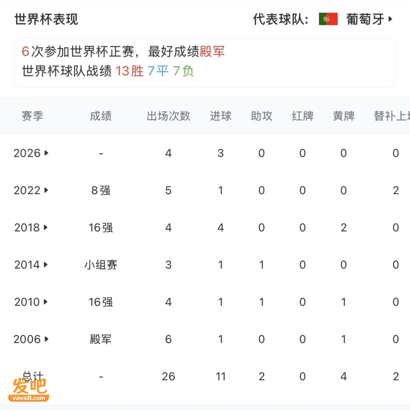 西班牙补时1-0绝杀葡萄牙 晋级八强 C罗遗憾结束世界杯