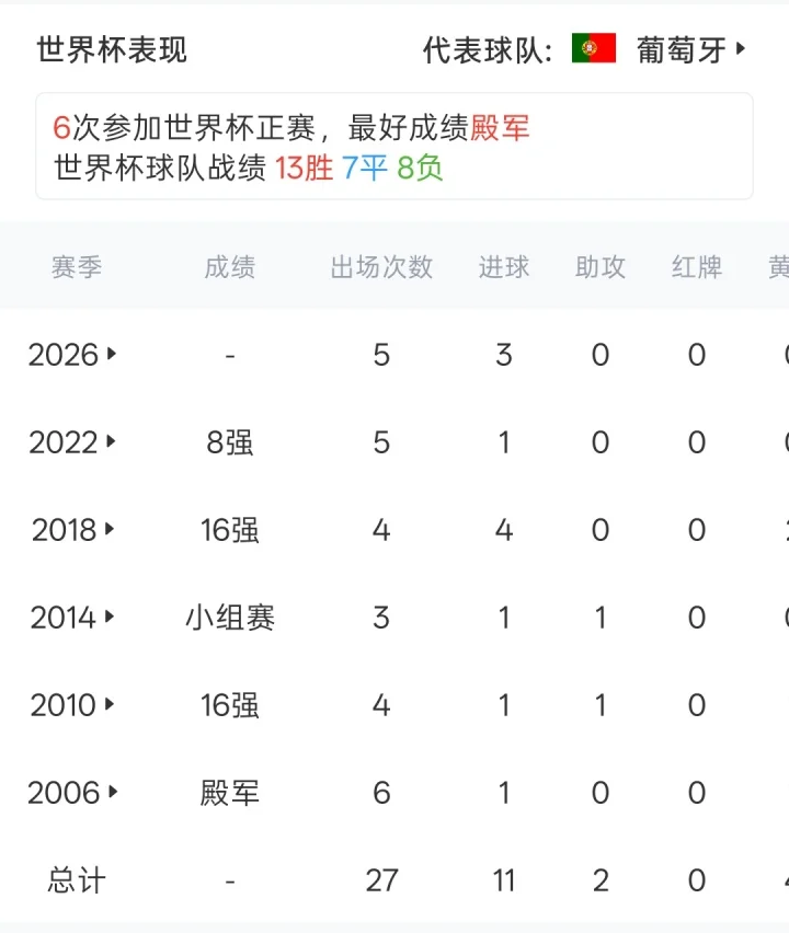 最后一舞谢幕!41岁C罗泪洒赛场 6届世界杯11球2助攻