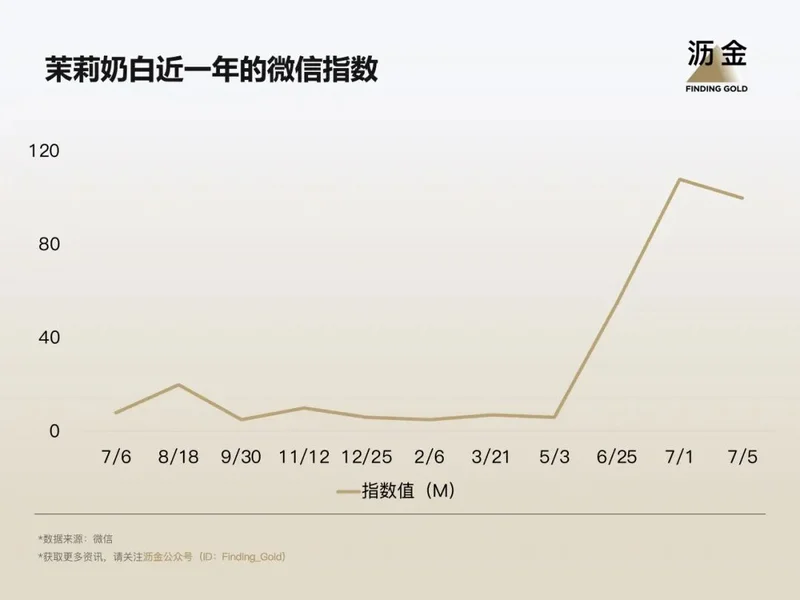 LV告赢了,但所有品牌都想当下一个茉莉奶白