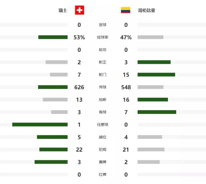 世界杯：瑞士点球战4-3哥伦比亚！追平队史最佳