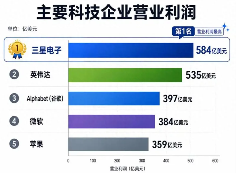 三星Q2暴赚4000亿刷新历史纪录 却带崩全球芯片股