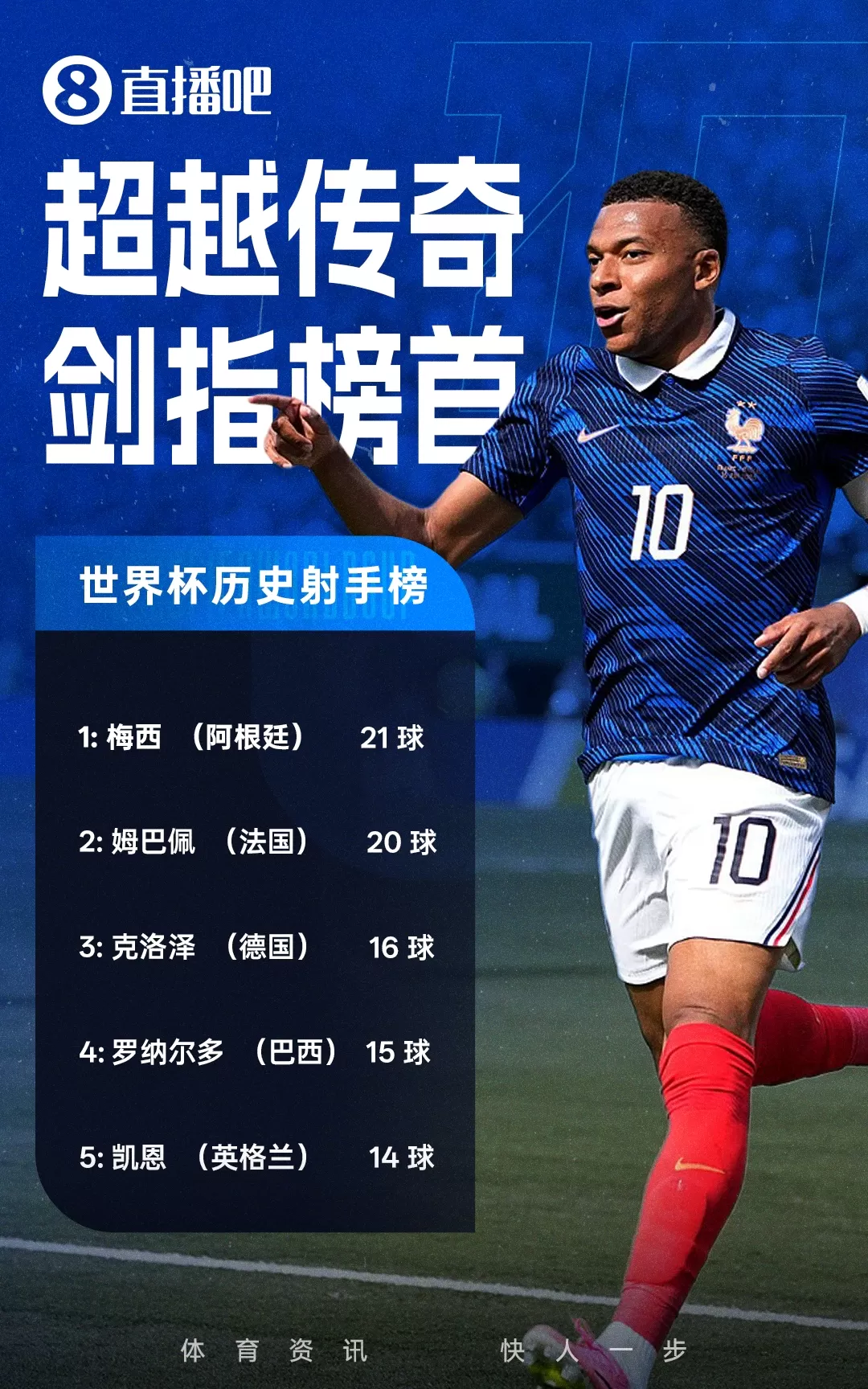 世界杯-姆巴佩失点传射伤退+登贝莱破门 法国2-0摩洛哥 晋级四强