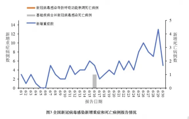 中疾控:6月新增新冠确诊7.9万例,其中重症130例