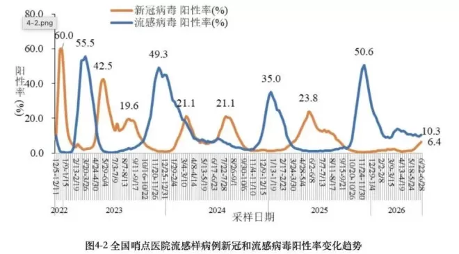 中疾控:6月新增新冠确诊7.9万例,其中重症130例