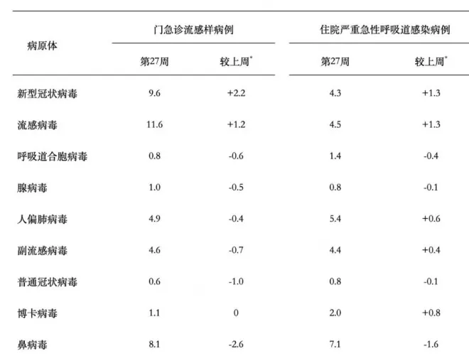 中疾控:6月新增新冠确诊7.9万例,其中重症130例