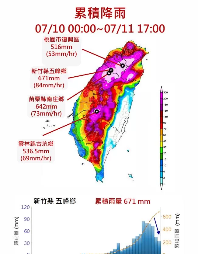 巴威台风酿全台停电23万4481户 113人受伤含5外国籍