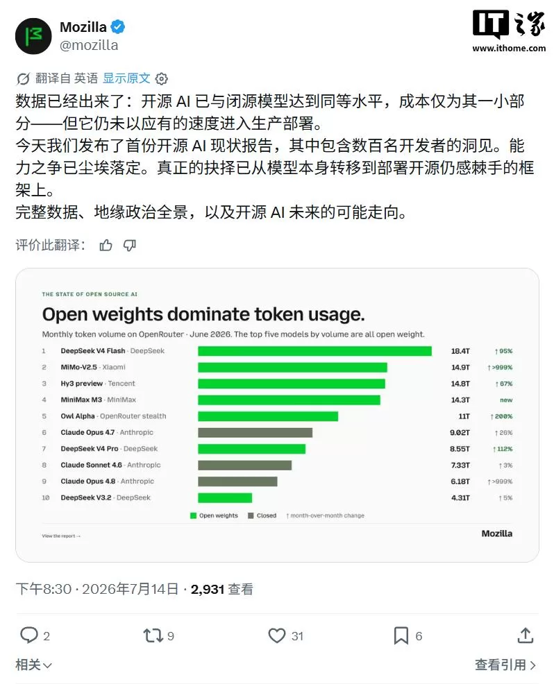Mozilla报告：DeepSeek V4 Flash全球月用量18.4T Tokens登顶