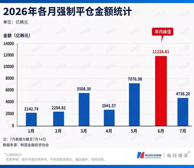 有人亏掉婚房款，有人收益归零，韩国股市掀风暴
