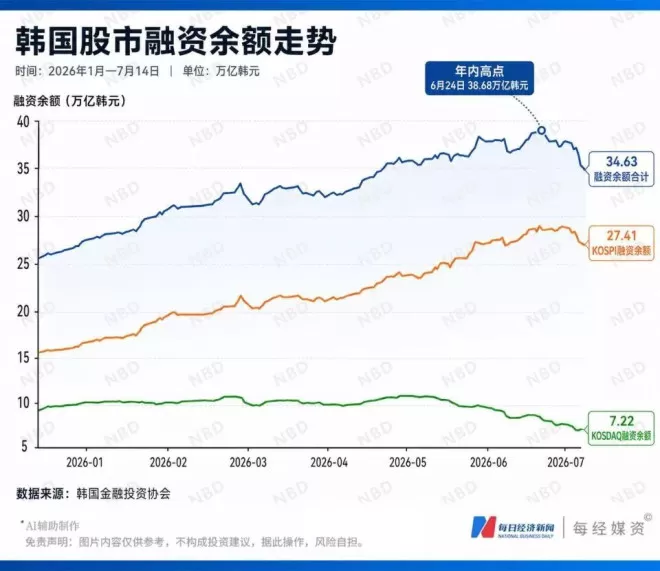 有人亏掉婚房款，有人收益归零，韩国股市掀风暴