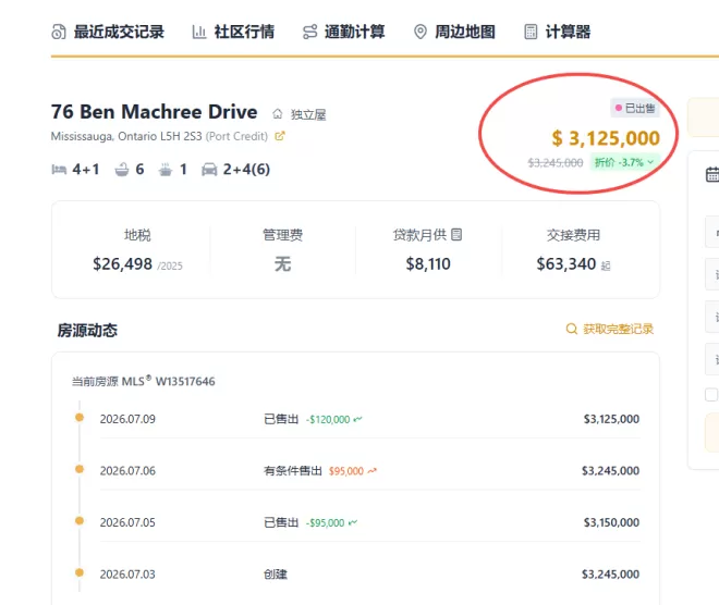 低利率时买入，如今房价大跳水：密西沙加大宅血亏110万！