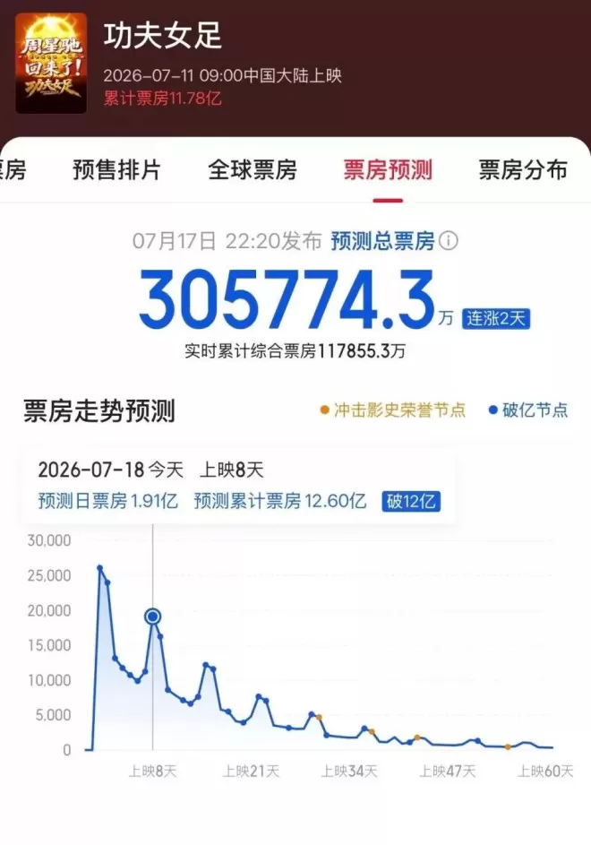 《功夫女足》票房破11亿，韩国人集体破防