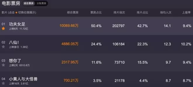 《功夫女足》票房破11亿，韩国人集体破防