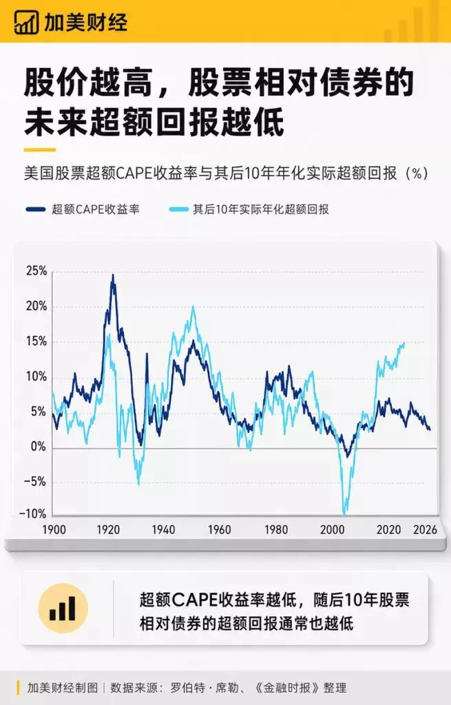 金融时报警告：美股估值已接近1929年崩盘前