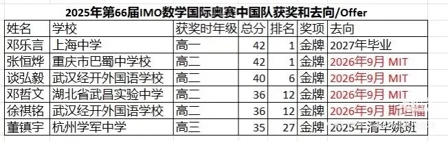 与特朗普合影3个华裔少年,一年后全部进了MIT