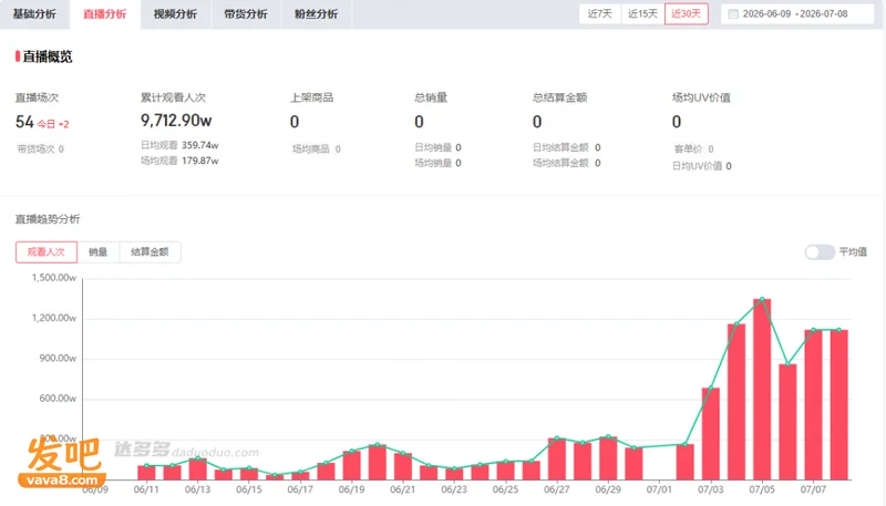 抖音山寨西游记爆火,开播700万人围观,打赏收到手软