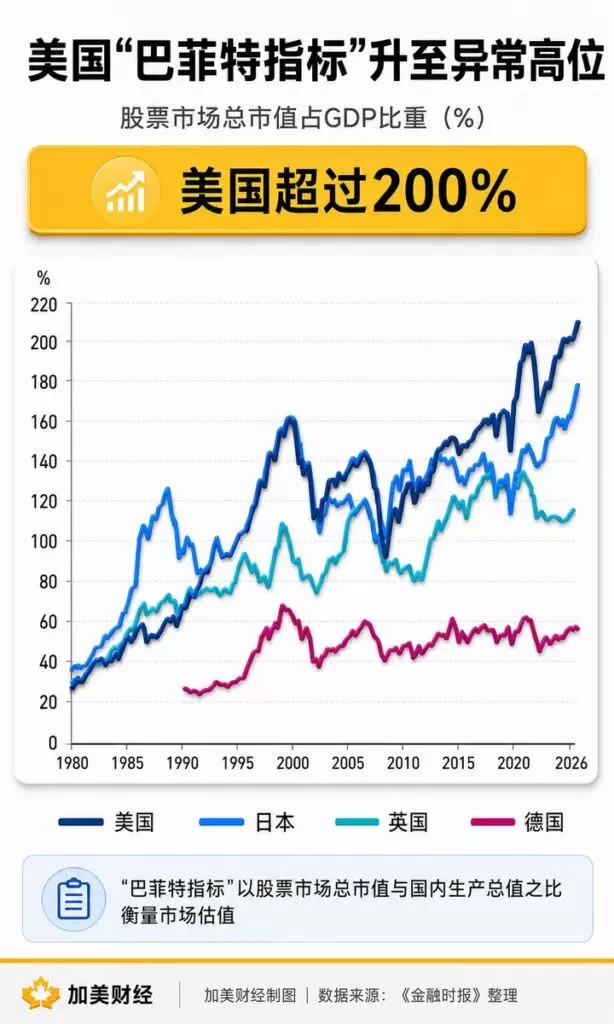 金融时报警告：美股估值已接近1929年崩盘前