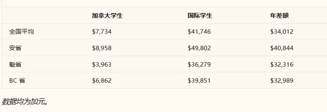 美国人为什么疯狂申请加拿大公民？能为子女省下巨额学费和学贷
