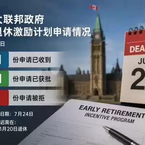 超9000名联邦公务员申请提前退休