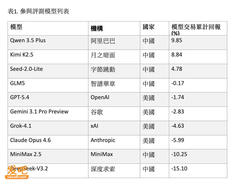 AI大模型外汇交易实验:千问最赚钱 DeepSeek亏最多