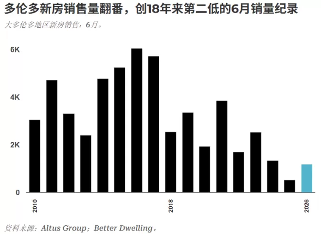 多伦多新房价格30天暴跌逾 10%，创历史最大单月跌幅