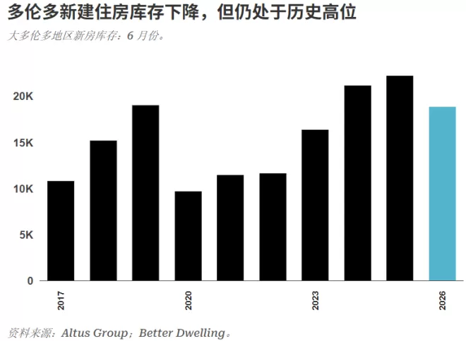 多伦多新房价格30天暴跌逾 10%，创历史最大单月跌幅
