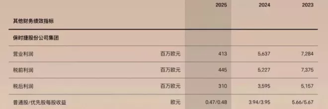 卖一辆亏十几万，保时捷经销商扛不住了