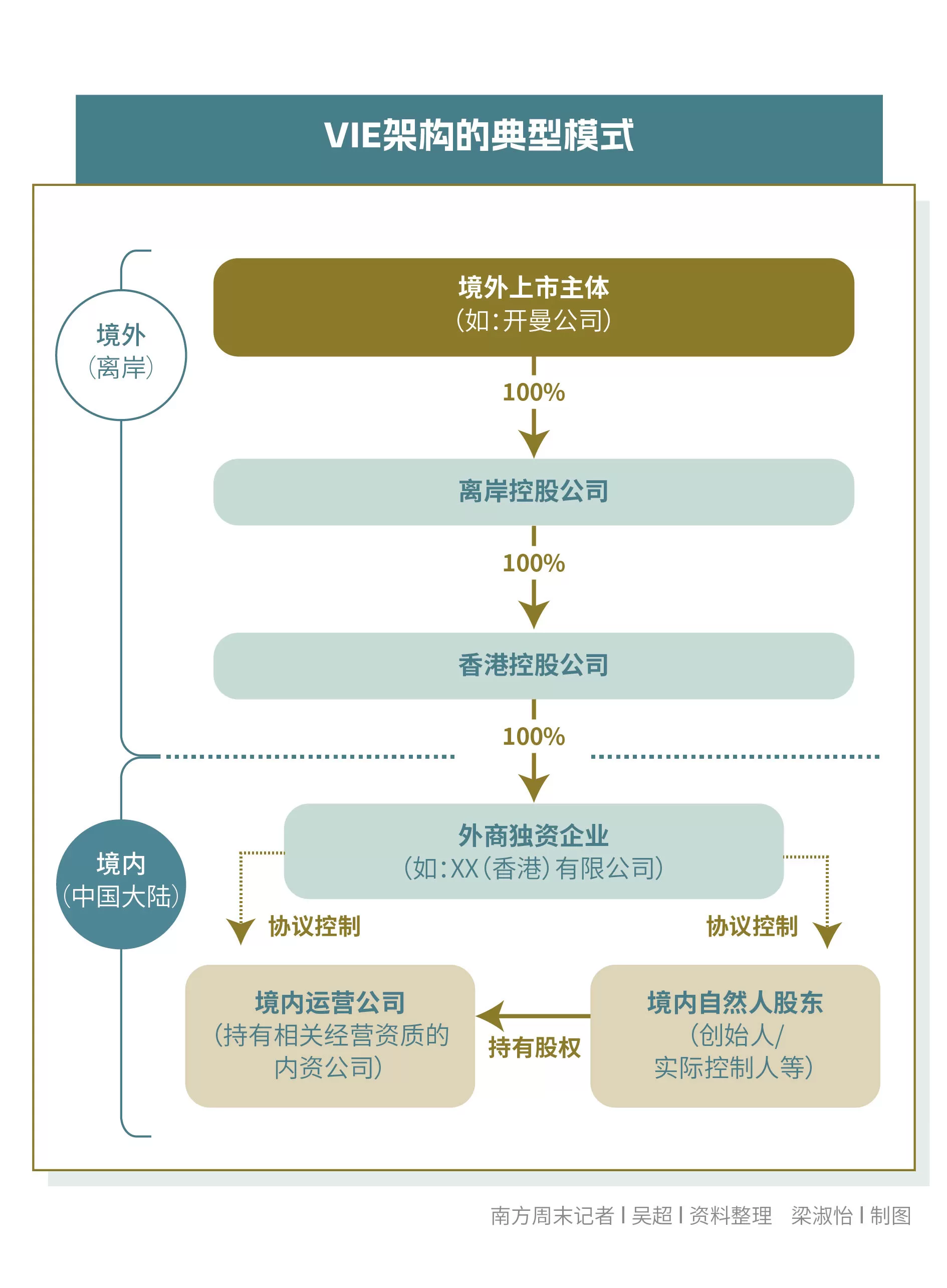 拆除VIE，一条海外上市暗道