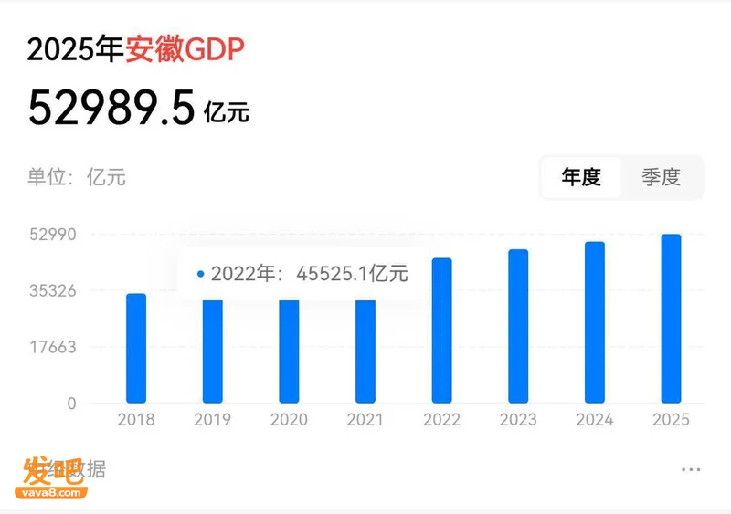 全国GDP前十强洗牌!湖南被安徽一把拽下来 谁才是中部老大?