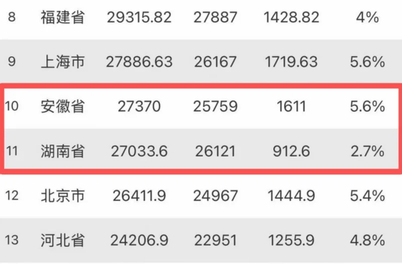全国GDP前十强洗牌!湖南被安徽一把拽下来 谁才是中部老大?