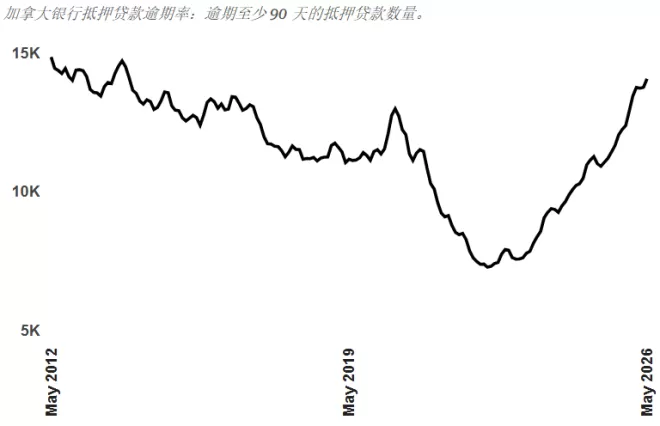 加拿大房贷拖欠率已达经济衰退时期水平，实际情况可能更糟