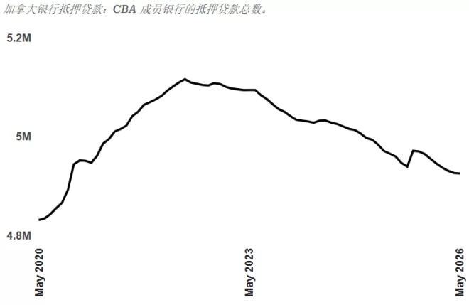 加拿大房贷拖欠率已达经济衰退时期水平，实际情况可能更糟