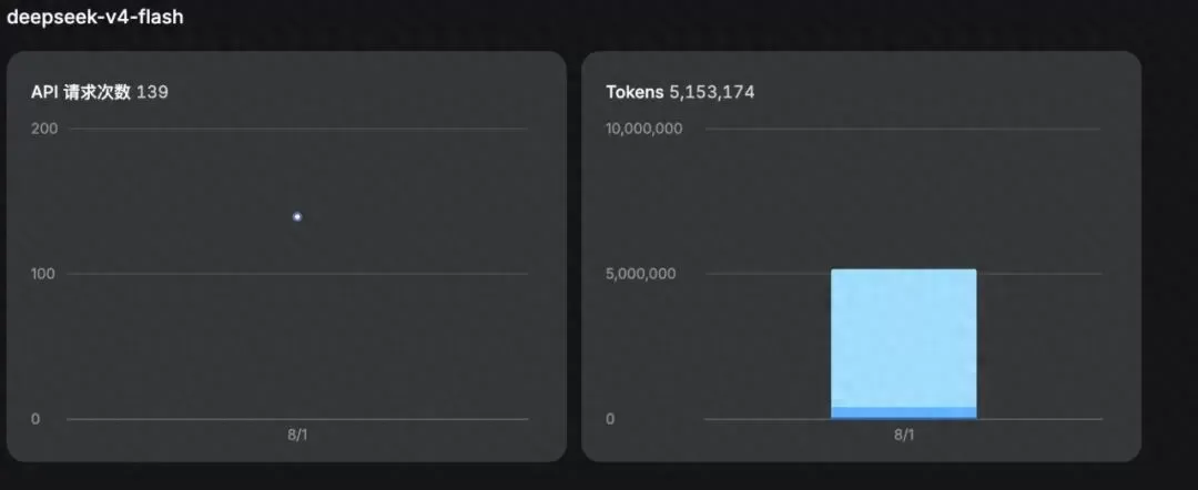 DeepSeek V4-Flash正式版太惊艳了：相同任务，GPT最强大模型用了1分47秒，DeepSeek仅花40秒，GPT的价格竟要高几十倍至百倍