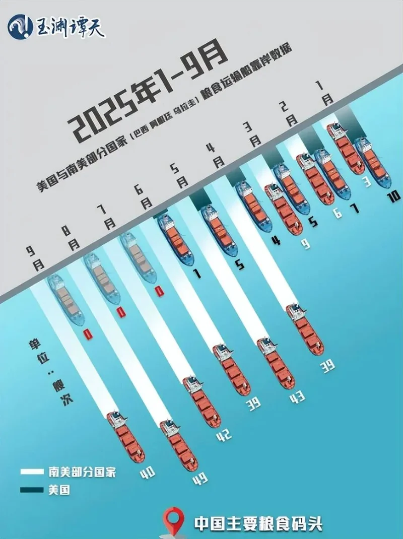 对华出口暴跌40%!一夜回到解放前的美国大豆爆仓