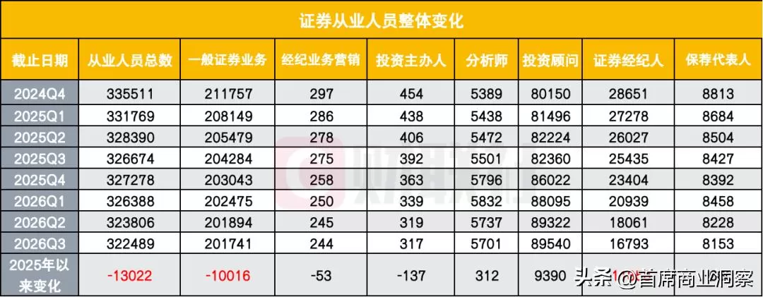 7万人离场，收入断崖下滑！曾令人羡慕的“金饭碗”岗位正被清零