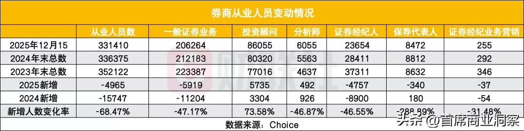 7万人离场，收入断崖下滑！曾令人羡慕的“金饭碗”岗位正被清零