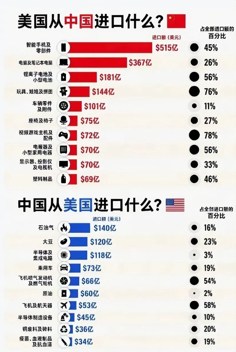 对华出口暴跌40%!一夜回到解放前的美国大豆爆仓