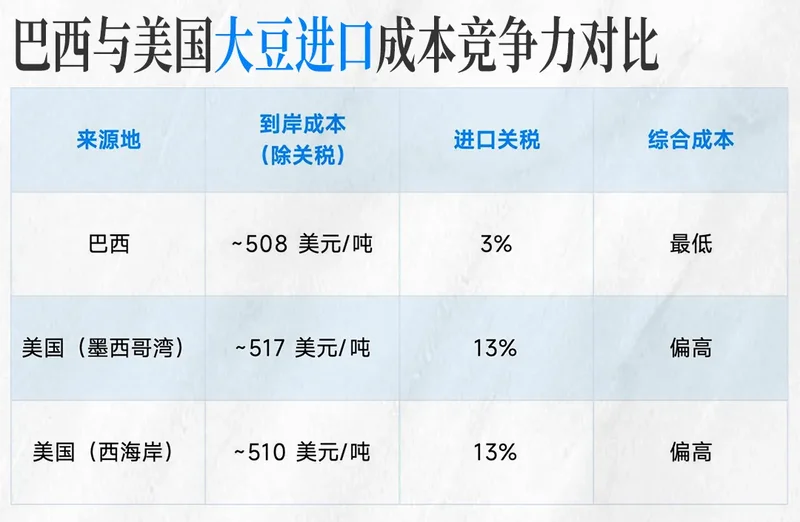 对华出口暴跌40%!一夜回到解放前的美国大豆爆仓