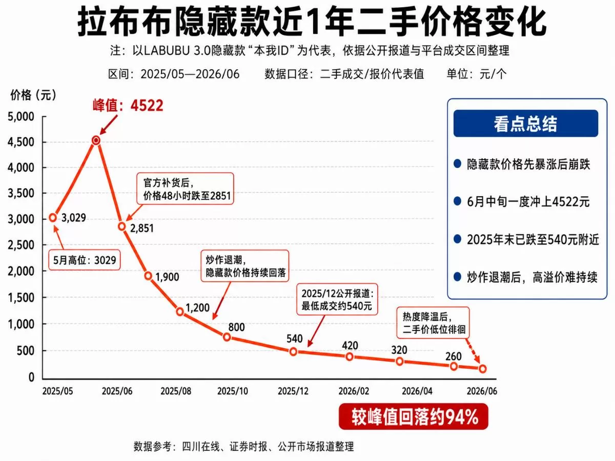 溢价9720%神话破灭！拉布布暴跌87%，黄牛彻底套牢