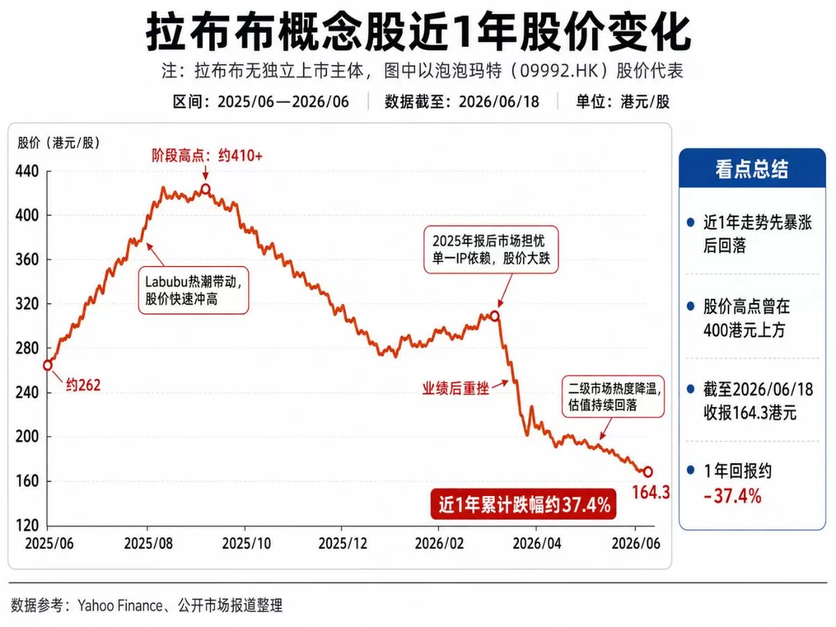 溢价9720%神话破灭！拉布布暴跌87%，黄牛彻底套牢