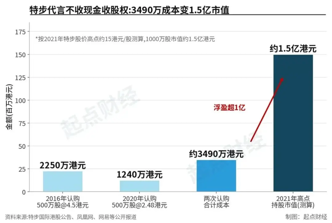谢霆锋的商业帝国，已经这么恐怖了吗？