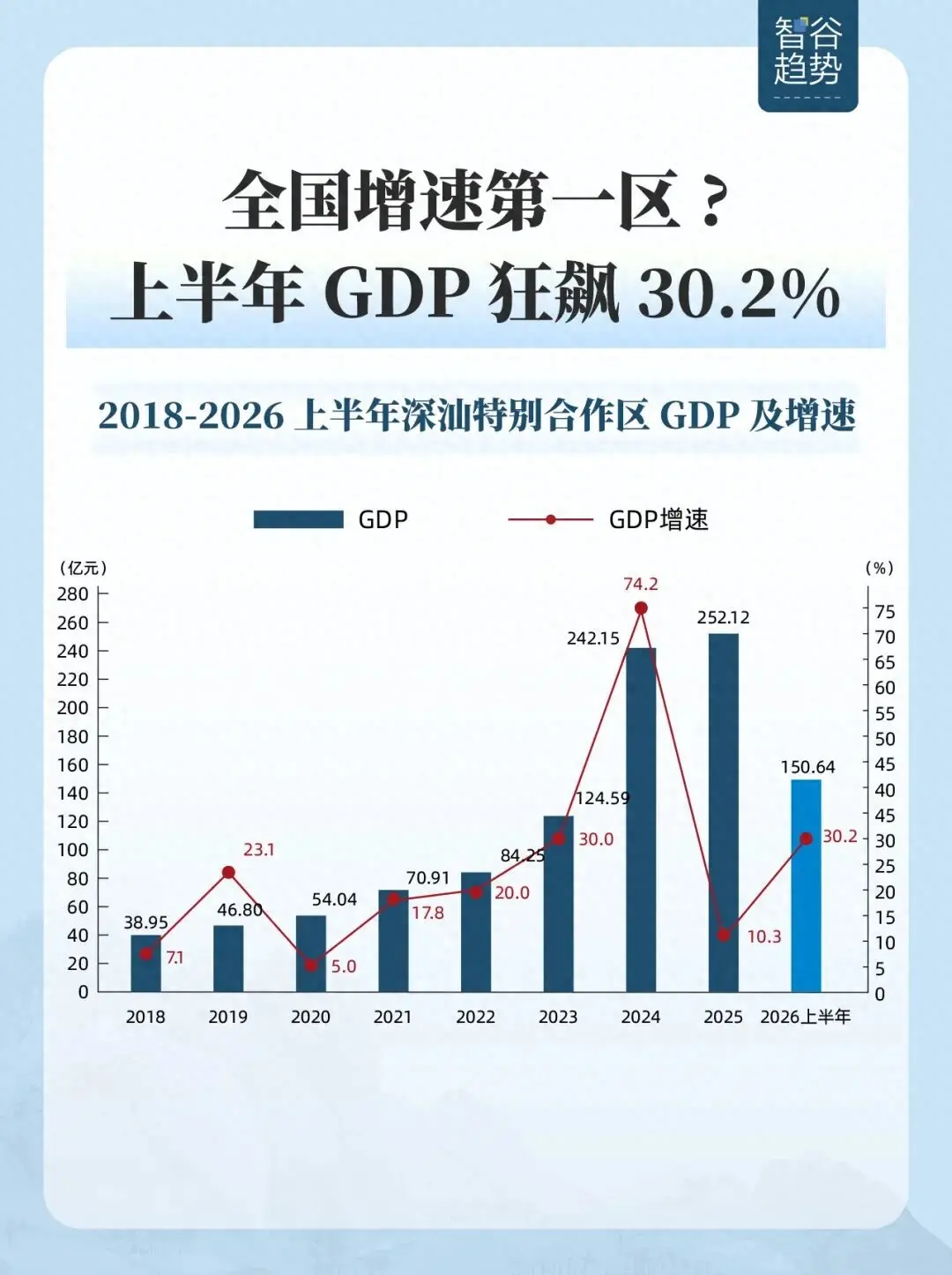 GDP增速狂飙30.2%，“下一个深圳”要来了？