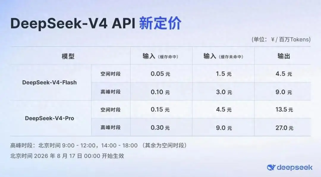 DeepSeek不再白菜价？API最高涨11倍