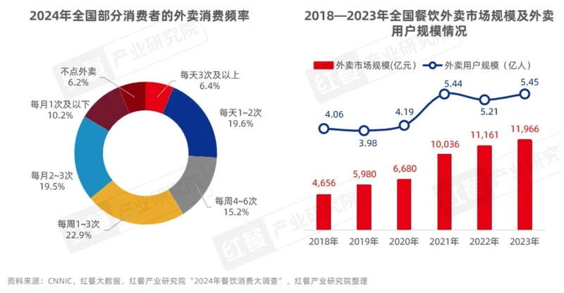 外卖越来越贵 年轻人又吃回方便面:康师傅半年卖出137亿元