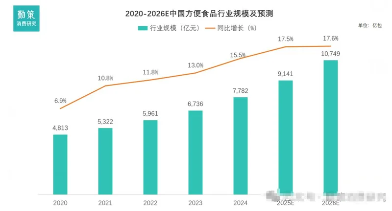 外卖越来越贵 年轻人又吃回方便面:康师傅半年卖出137亿元